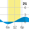 Hollingsworth Point tide chart for Wednesday, December 21, 2022