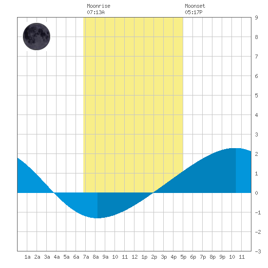 Hollingsworth Point tide chart for Friday, December 23, 2022