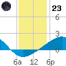 Hollingsworth Point tide chart for Friday, December 23, 2022