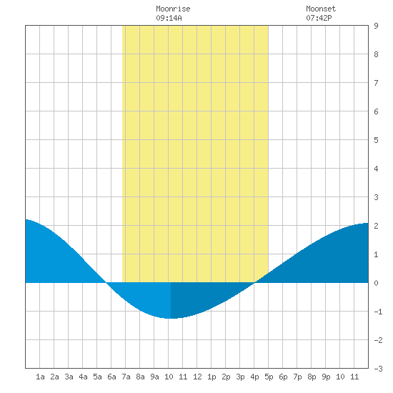 Hollingsworth Point tide chart for Sunday, December 25, 2022
