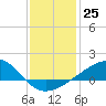 Hollingsworth Point tide chart for Sunday, December 25, 2022