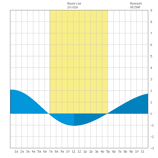 Hollingsworth Point tide chart for Monday, December 26, 2022