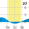 Hollingsworth Point tide chart for Tuesday, December 27, 2022