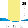Hollingsworth Point tide chart for Wednesday, December 28, 2022