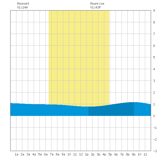 Hollingsworth Point tide chart for Friday, December 2, 2022
