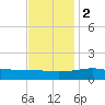 Hollingsworth Point tide chart for Friday, December 2, 2022