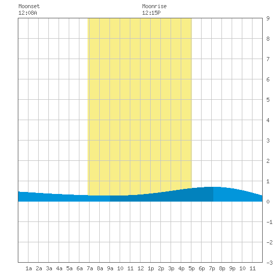 Hollingsworth Point tide chart for Friday, December 30, 2022