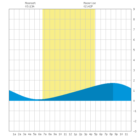 Hollingsworth Point tide chart for Sunday, December 4, 2022
