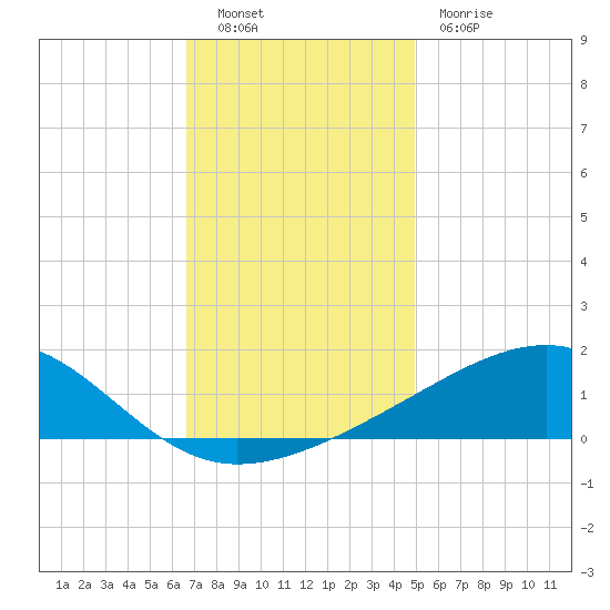 Hollingsworth Point tide chart for Friday, December 9, 2022