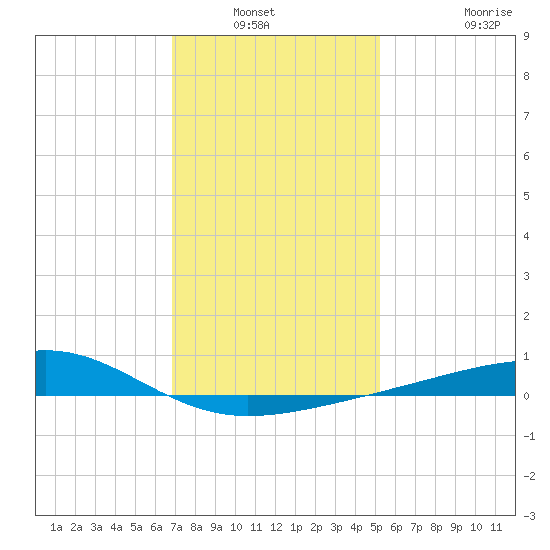 Hollingsworth Point tide chart for Wednesday, January 11, 2023