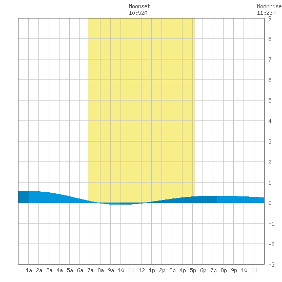 Hollingsworth Point tide chart for Friday, January 13, 2023