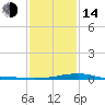Hollingsworth Point tide chart for Saturday, January 14, 2023