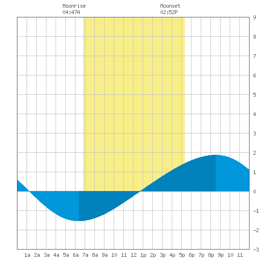 Hollingsworth Point tide chart for Thursday, January 19, 2023