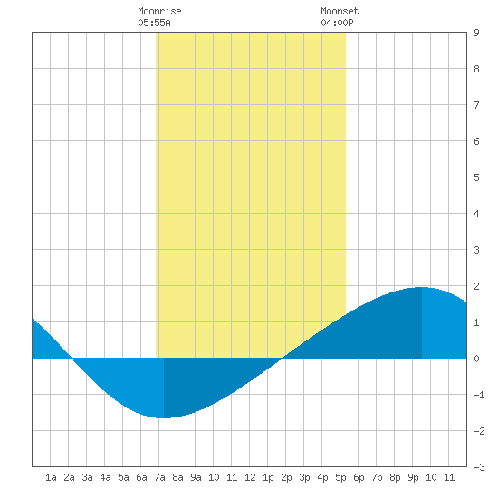 Hollingsworth Point tide chart for Friday, January 20, 2023