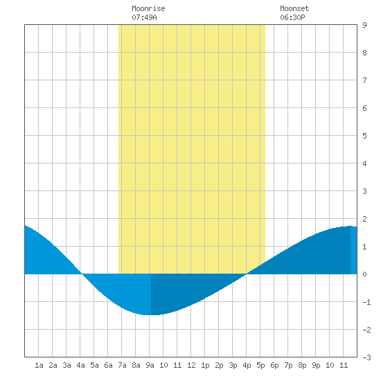 Hollingsworth Point tide chart for Sunday, January 22, 2023