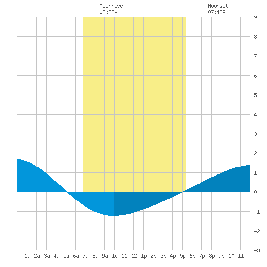 Hollingsworth Point tide chart for Monday, January 23, 2023