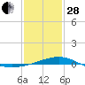 Hollingsworth Point tide chart for Saturday, January 28, 2023