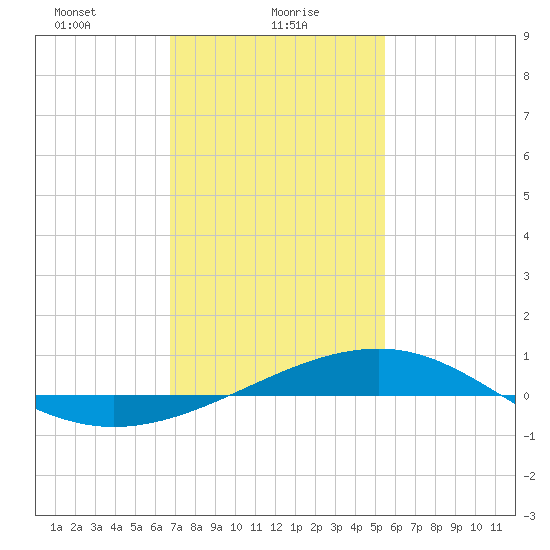 Hollingsworth Point tide chart for Sunday, January 29, 2023