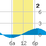 Hollingsworth Point tide chart for Monday, January 2, 2023