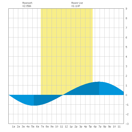 Hollingsworth Point tide chart for Tuesday, January 31, 2023