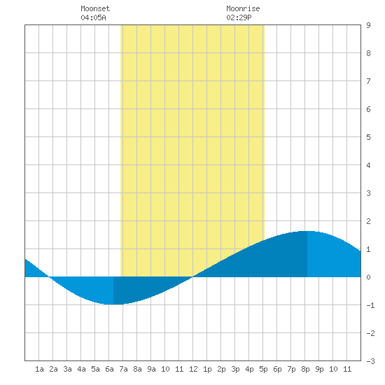 Hollingsworth Point tide chart for Tuesday, January 3, 2023