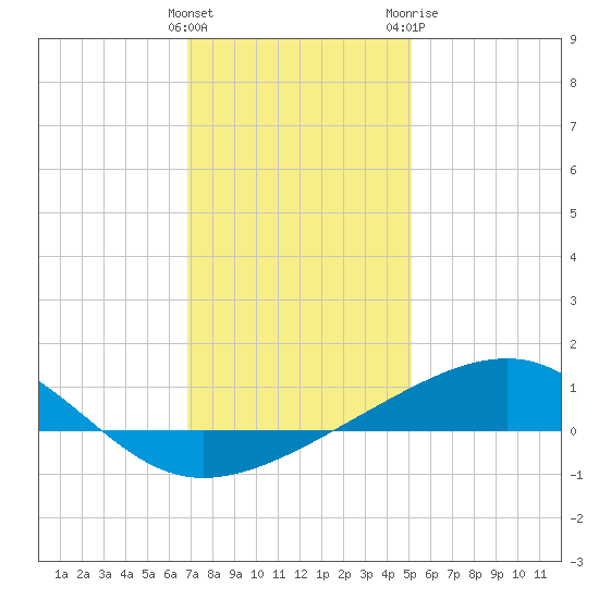 Hollingsworth Point tide chart for Thursday, January 5, 2023