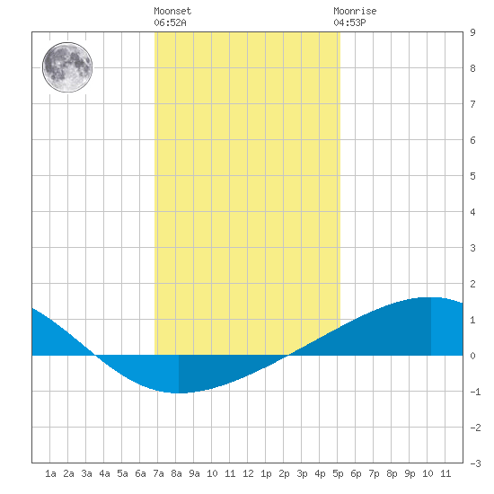 Hollingsworth Point tide chart for Friday, January 6, 2023