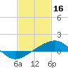 Hollingsworth Point tide chart for Thursday, February 16, 2023