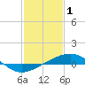 Hollingsworth Point tide chart for Wednesday, February 1, 2023