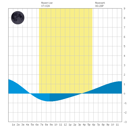 Hollingsworth Point tide chart for Monday, February 20, 2023