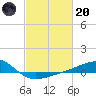 Hollingsworth Point tide chart for Monday, February 20, 2023