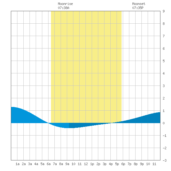 Hollingsworth Point tide chart for Tuesday, February 21, 2023