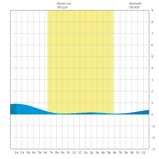 Hollingsworth Point tide chart for Wednesday, February 22, 2023