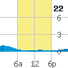 Hollingsworth Point tide chart for Wednesday, February 22, 2023