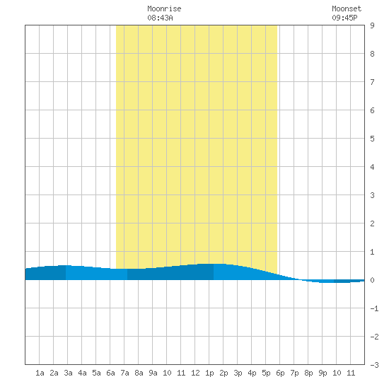 Hollingsworth Point tide chart for Thursday, February 23, 2023
