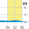 Hollingsworth Point tide chart for Thursday, February 23, 2023