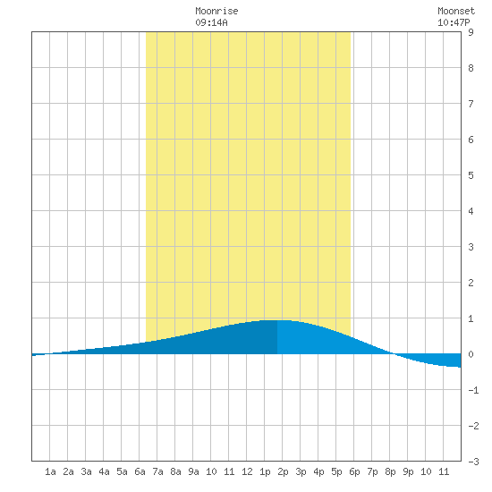 Hollingsworth Point tide chart for Friday, February 24, 2023