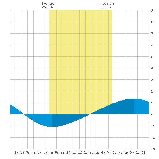 Hollingsworth Point tide chart for Friday, February 3, 2023