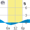 Hollingsworth Point tide chart for Sunday, February 5, 2023