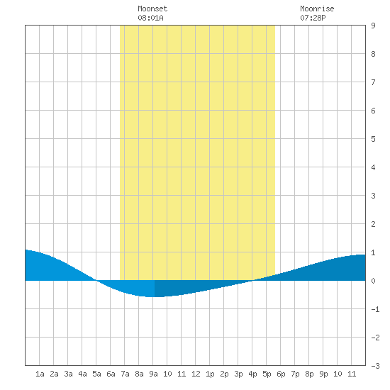 Hollingsworth Point tide chart for Tuesday, February 7, 2023