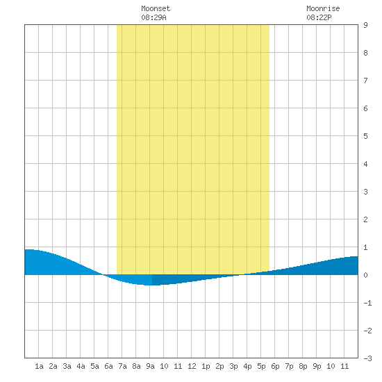 Hollingsworth Point tide chart for Wednesday, February 8, 2023