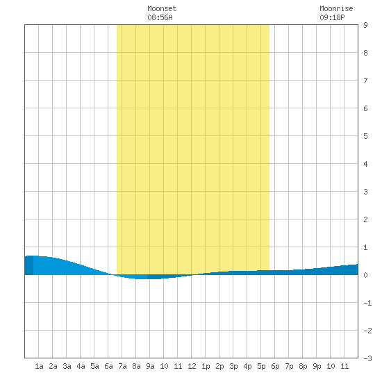 Hollingsworth Point tide chart for Thursday, February 9, 2023
