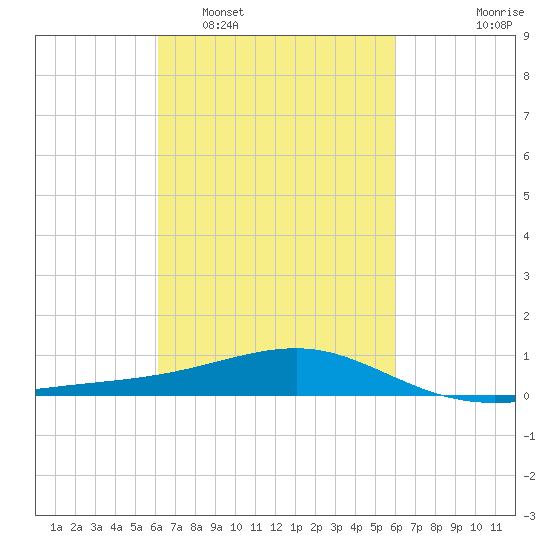 Hollingsworth Point tide chart for Saturday, March 11, 2023