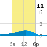 Hollingsworth Point tide chart for Saturday, March 11, 2023