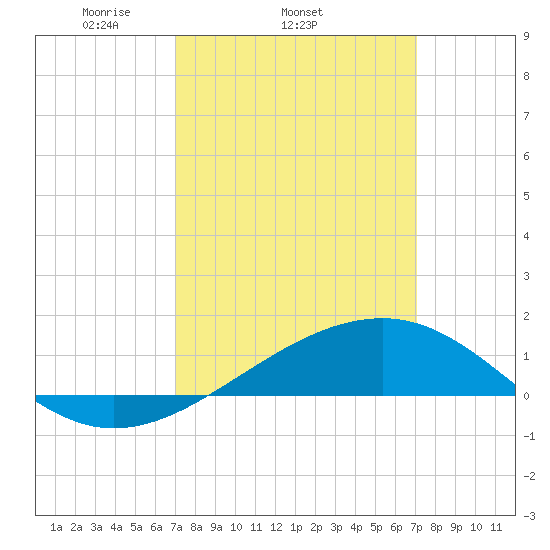 Hollingsworth Point tide chart for Wednesday, March 15, 2023