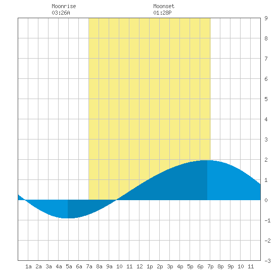 Hollingsworth Point tide chart for Thursday, March 16, 2023