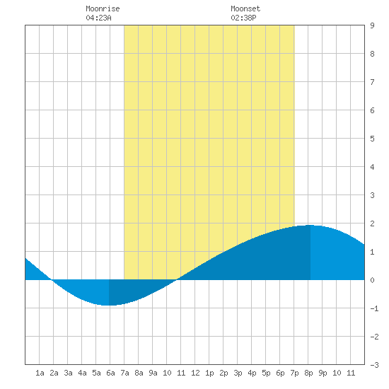 Hollingsworth Point tide chart for Friday, March 17, 2023