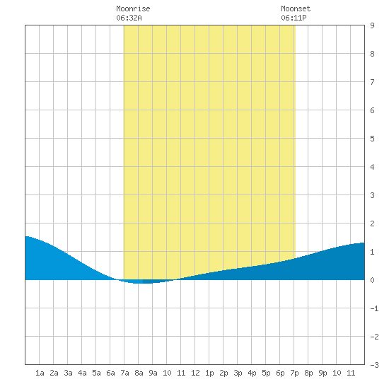 Hollingsworth Point tide chart for Monday, March 20, 2023