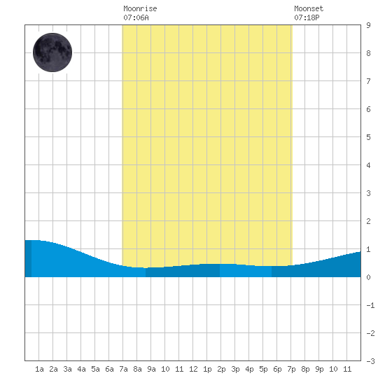 Hollingsworth Point tide chart for Tuesday, March 21, 2023