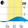 Hollingsworth Point tide chart for Tuesday, March 28, 2023